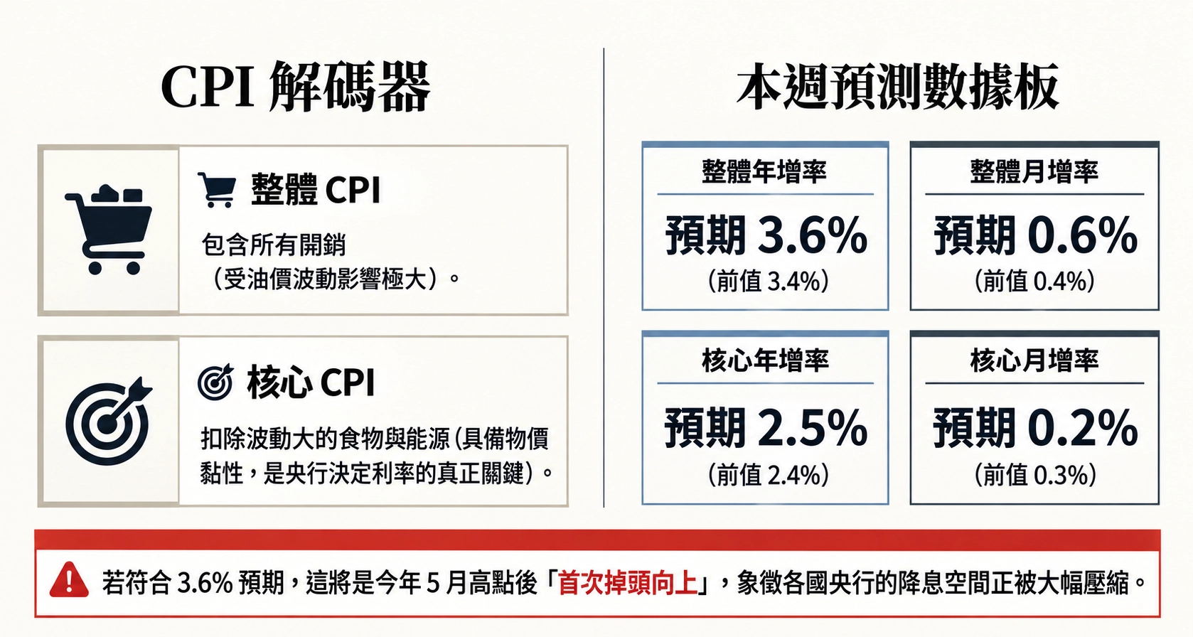 本週總經行事曆