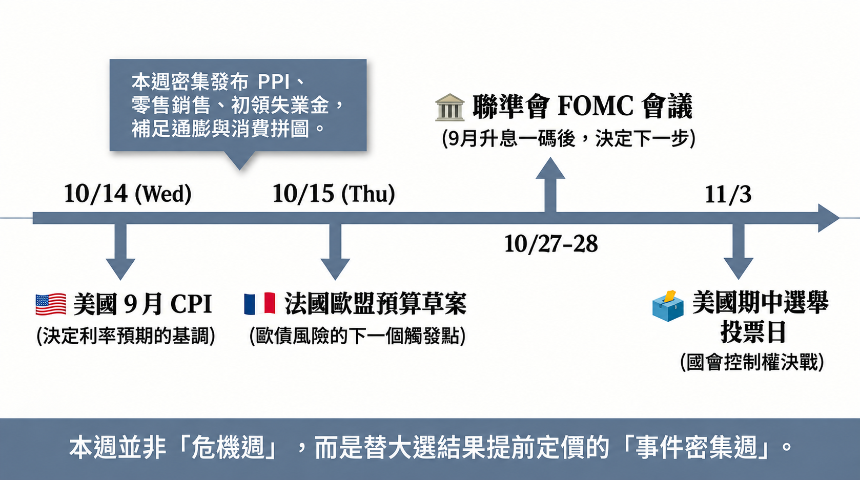 事件密集週：通膨與選舉時間軸