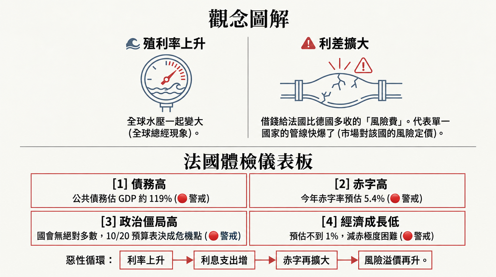 法國風險體檢儀表板