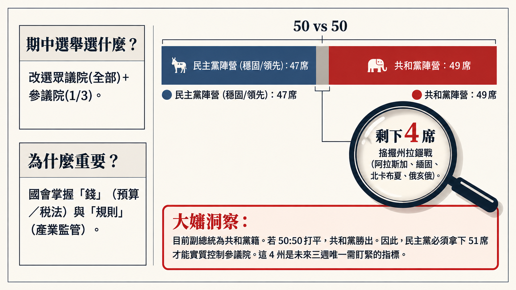 美國參議院席次拉鋸資訊圖表