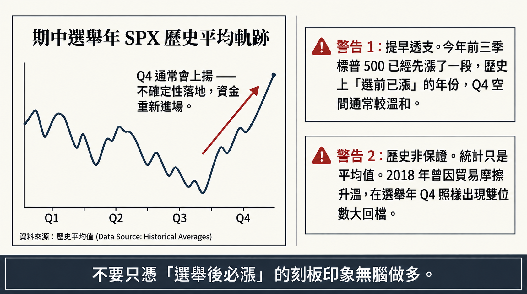 期中選舉年 SPX 歷史軌跡與警告
